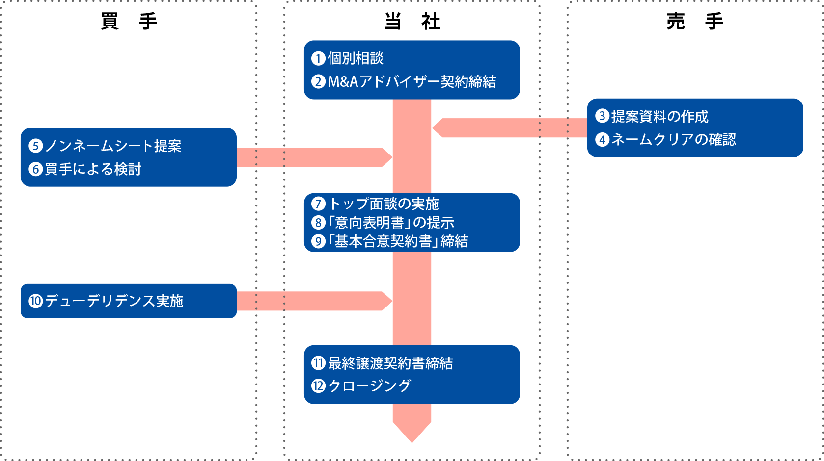 ご相談からクロージングまでの工程